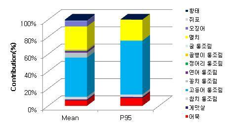 Percentages of Estimated daily intake of PCBs according for maine processed products