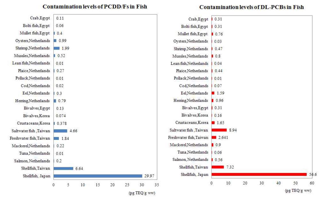 Contamination levels of PCDD/Fs and DL-PCBs in fish