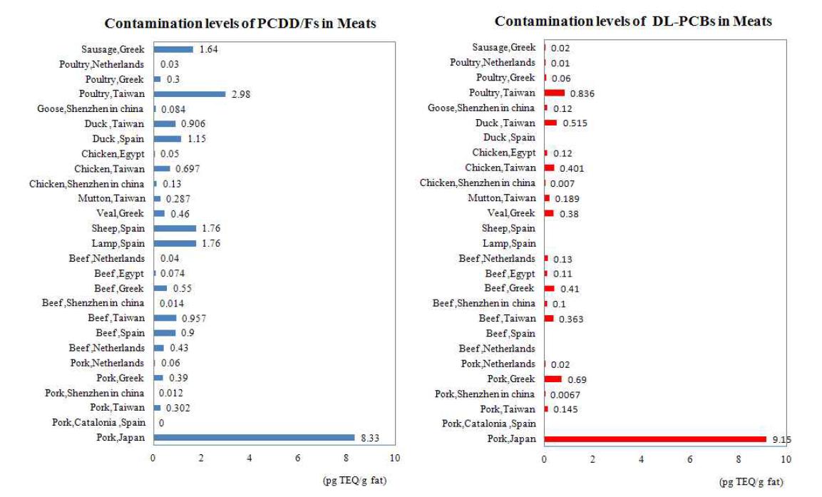 Contamination levels of PCDD/Fs and DL-PCBs in meats