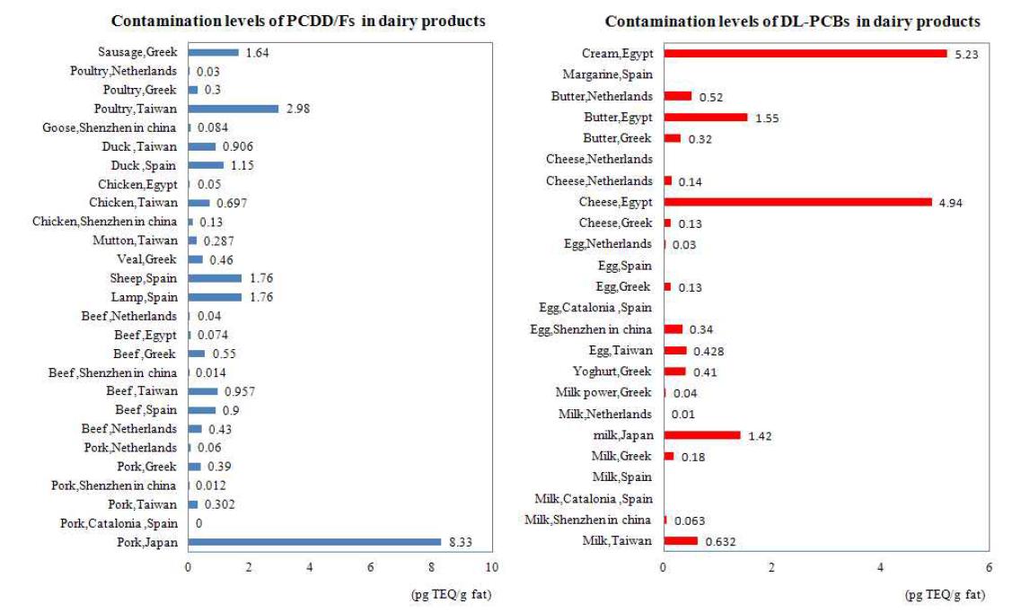 Contamination levels of PCDD/Fs and DL-PCBs in dairy products