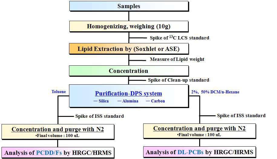 Scheme of dioxins and dioxin-like PCBs analysis in marine process product