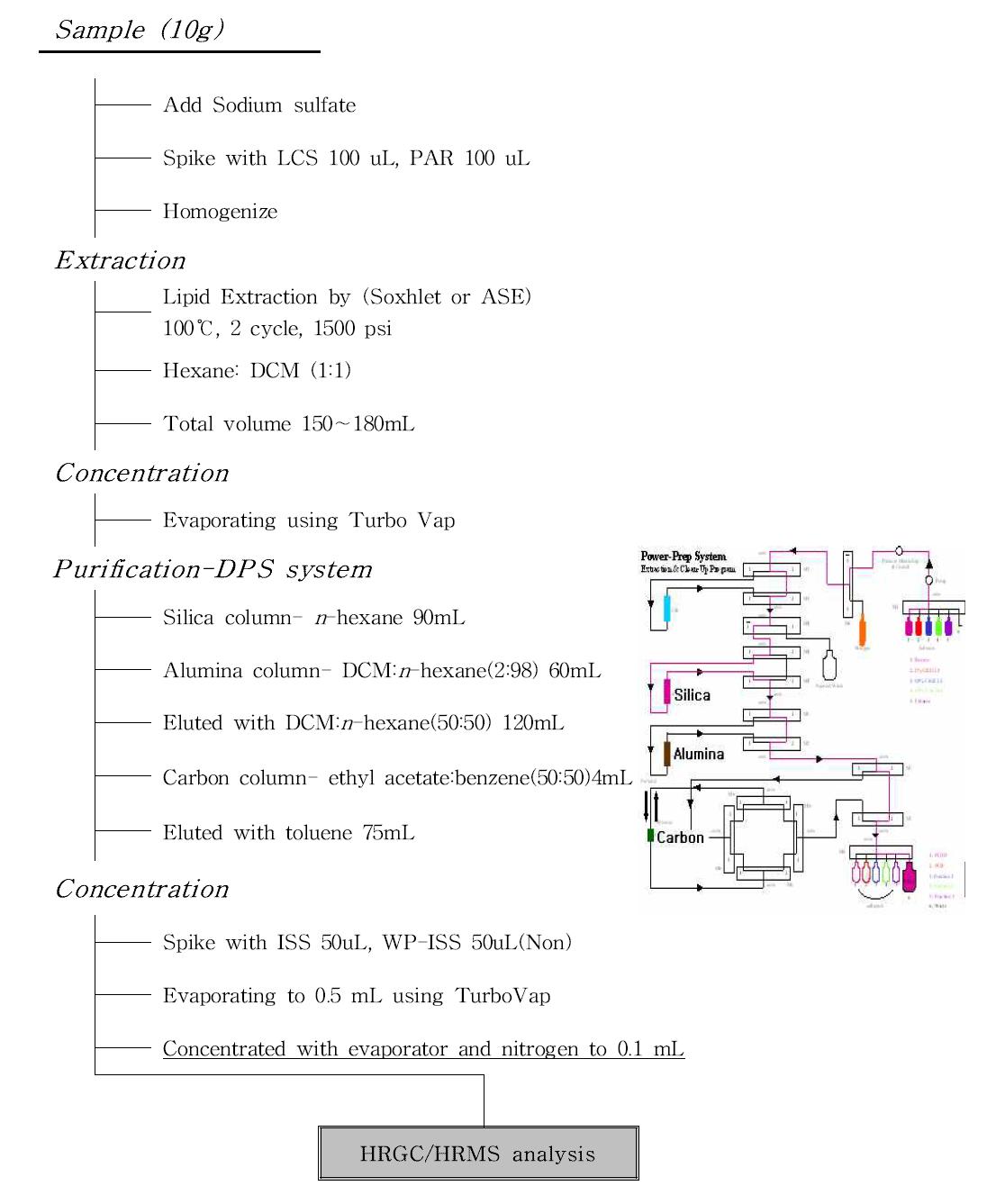 Schematic diagram for PCDD/Fs analysis.