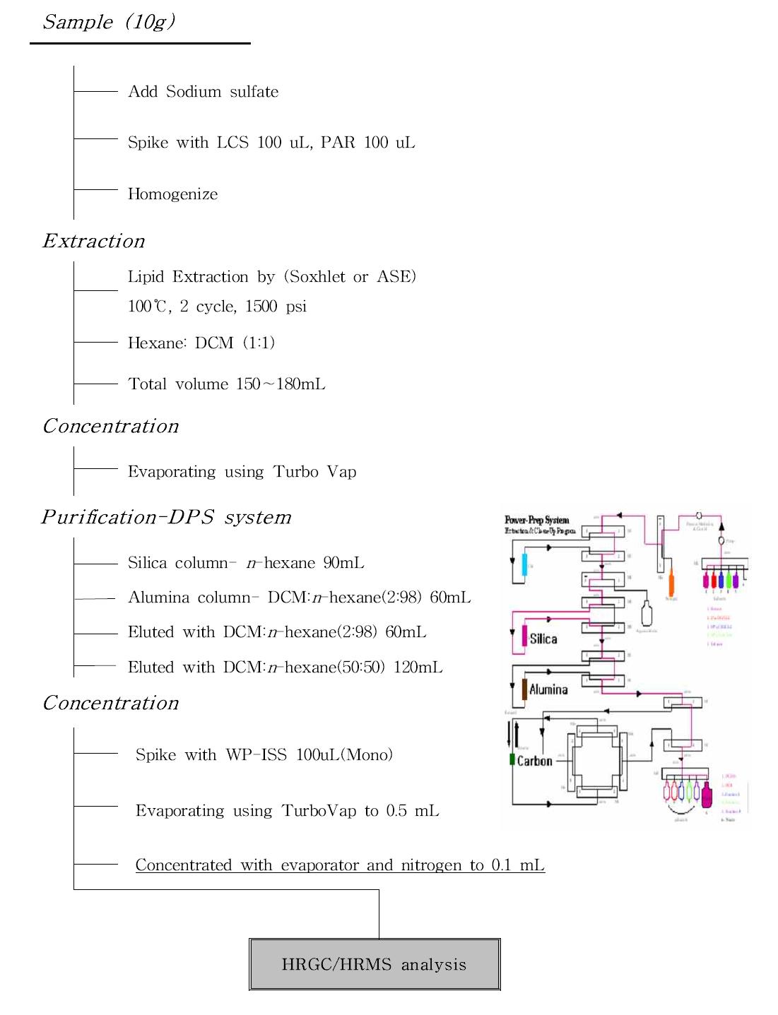 Schematic diagram for DL-PCBs analysis.