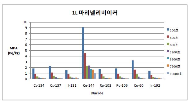 그림 6. 1L 고등어 시료의 측정시간에 따른 핵종별 최소검출방사능농도 비교