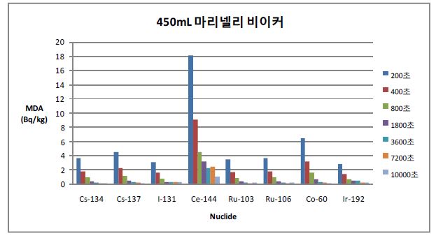 그림 7. 450mL 고등어 시료의 측정시간에 따른 핵종별 최소검출방사능농도 비교