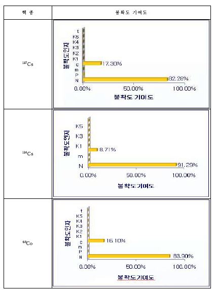그림 13. 핵종 별 불확도 기여도