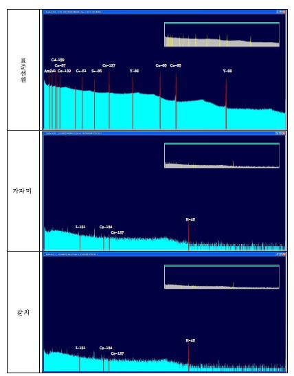 그림 14. 표준선원 및 수산물 시료측정 스펙트럼