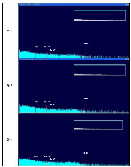 그림 14. 표준선원 및 수산물 시료측정 스펙트럼