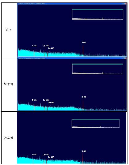 그림 14. 표준선원 및 수산물 시료측정 스펙트럼