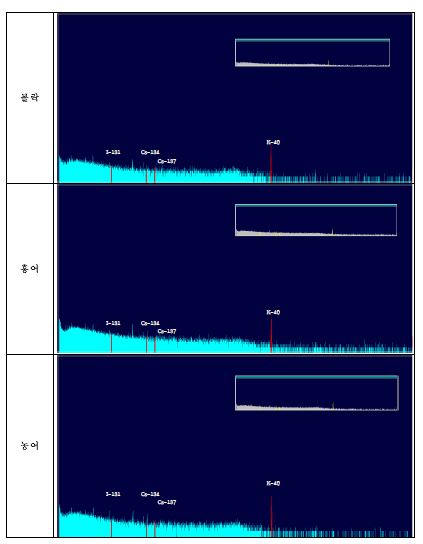 그림 14. 표준선원 및 수산물 시료측정 스펙트럼