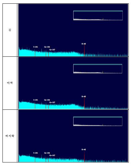 그림 14. 표준선원 및 수산물 시료측정 스펙트럼