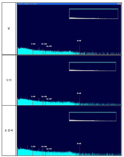 그림 14. 표준선원 및 수산물 시료측정 스펙트럼