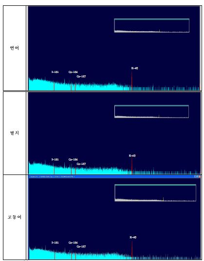그림 14. 표준선원 및 수산물 시료측정 스펙트럼