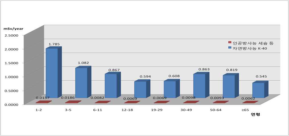 그림 16. 연령별 인공방사성 핵종과 자연방사성 핵종의 연간유효선량 비교