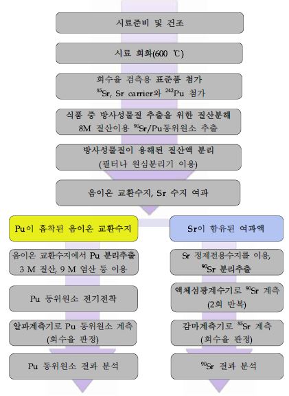 그림 29. 플루토늄, 스트론튬 동위원소 분리방법