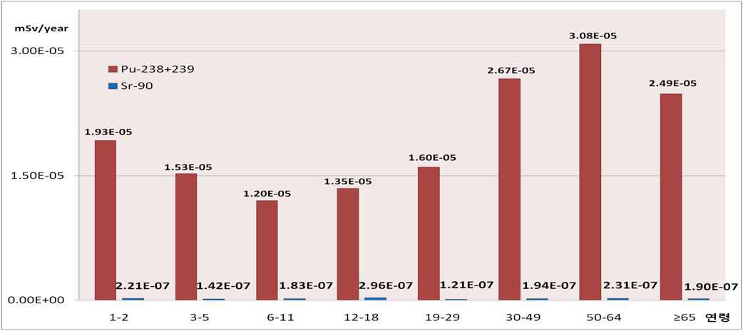 그림 32. 연령별 플루토늄 동위원소와 스트론튬에 대한 연간유효선량 비교
