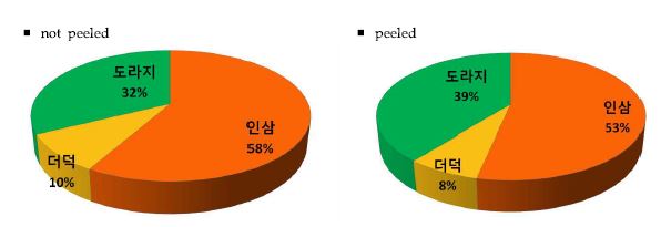 Figure 39. Contribution ratio of Hg exposure by root vegetables intake of general population