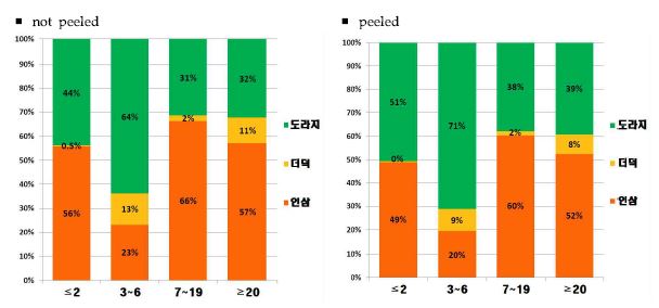 Figure 40. Contribution ratio of dietary exposure to mercury by ages of general population