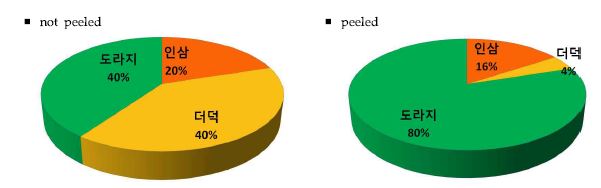 Figure 41. Contribution ratio of Al exposure by root vegetables intake of general population