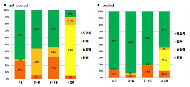 Figure 42. Contribution ratio of dietary exposure to aluminum by ages of general population