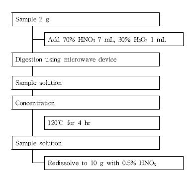 Figure 5. Flow chart for Pb, Cd, t-As and Al analysis