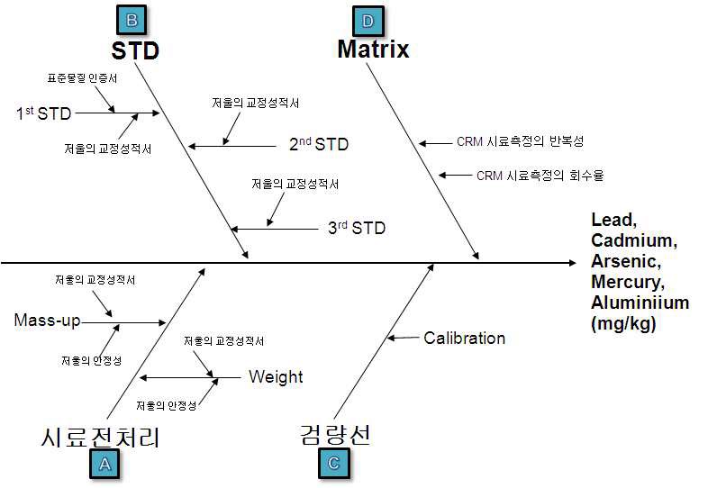 Figure 6. Fish bone diagram of uncertainty sources in heavy metals analysis