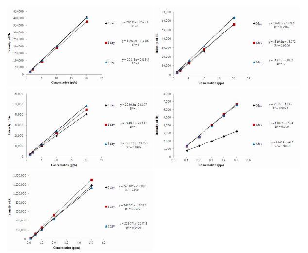 Figure 7. Calibration curve for Pb, Cd, As, Hg and Al analysis