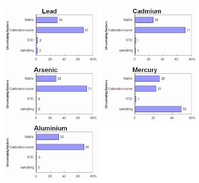 Figure 9. Uncertainty contributions in heavy metal analysis of CRM