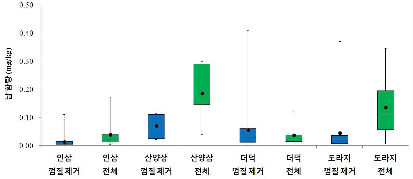 Figure 10. Distribution of Pb conent in root vegetables