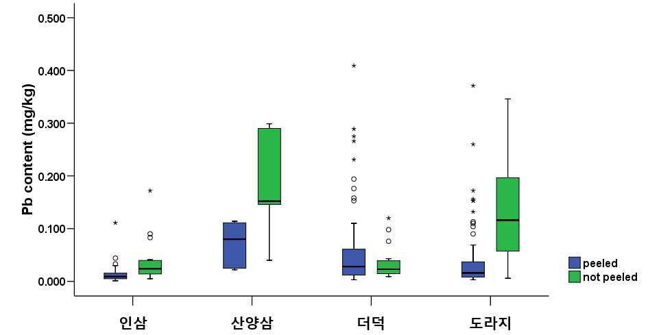 Figure 11. Box plot of Pb conent in root vegetables