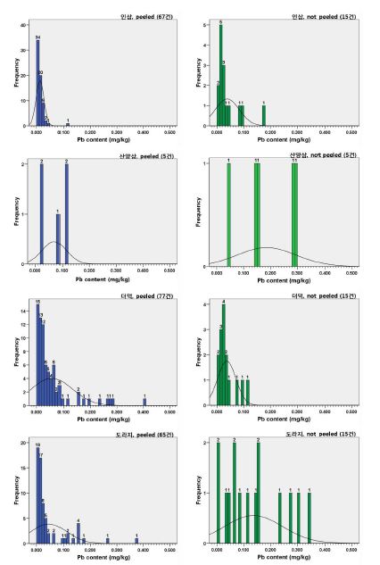 Figure 12. Histogram of Pb conent in root vegetables (curve - normal curve)