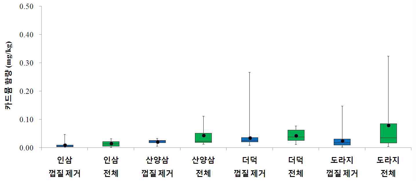 Figure 13. Distribution of Cd conent in root vegetables