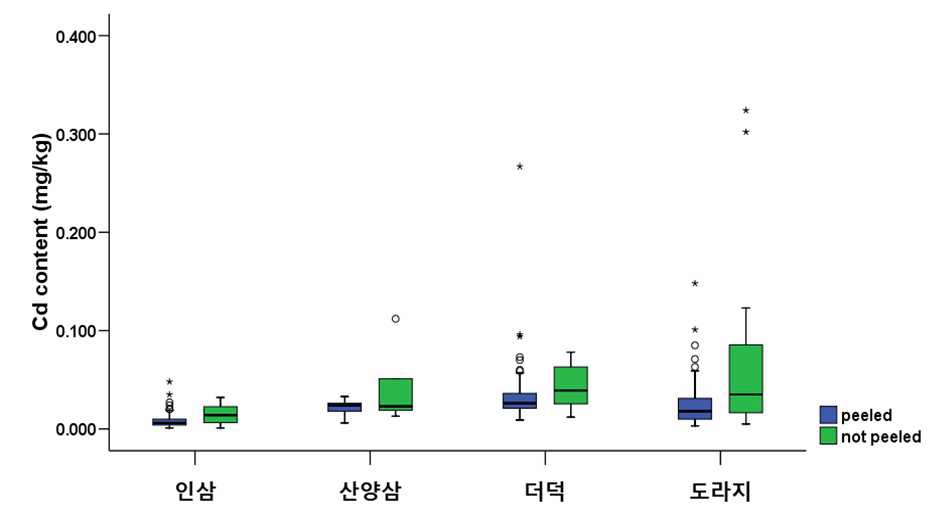 Figure 14. Box plot of Cd conent in root vegetables