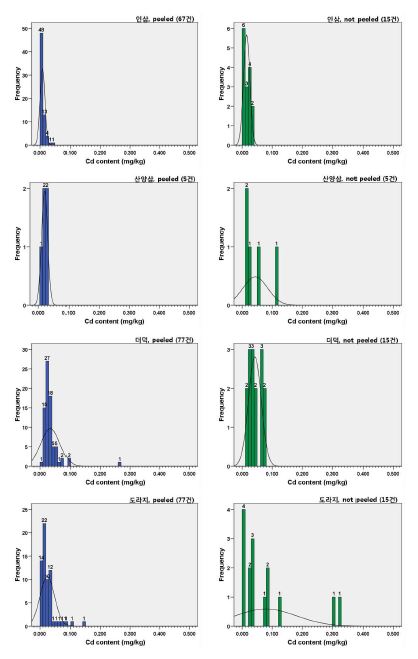 Figure 15. Histogram of Cd conent in root vegetables (curve - normal curve)