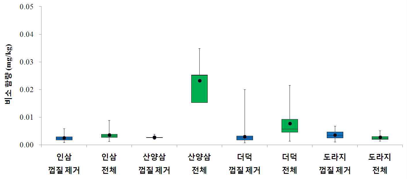 Figure 16. Distribution of As conent in root vegetables