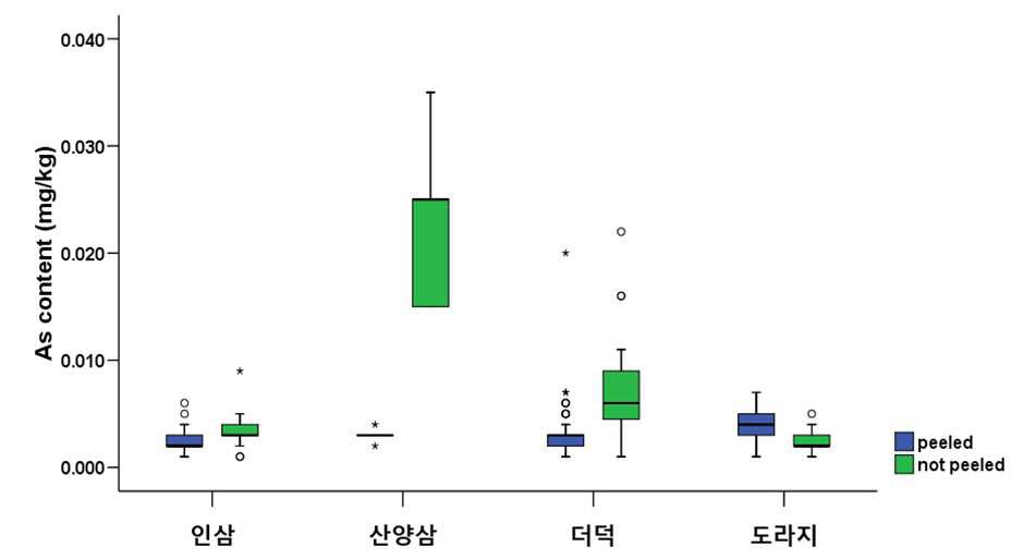 Figure 17. Box plot of As conent in root vegetables