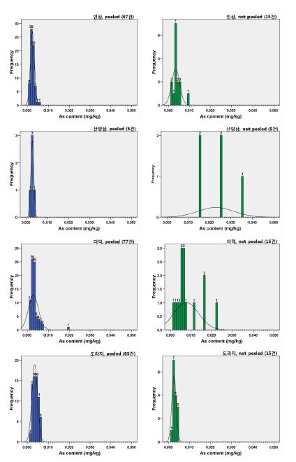 Figure 18. Histogram of As conent in root vegetables (curve - normal curve)