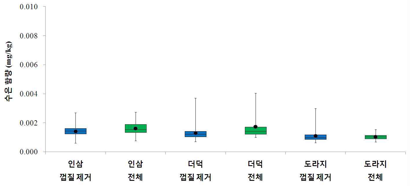 Figure 19. Distribution of Hg conent in root vegetables