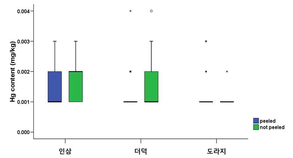 Figure 20. Box plot of Hg conent in root vegetables