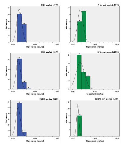 Figure 21. Histogram of Hg conent in root vegetables (curve - normal curve)