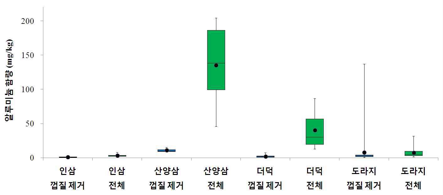 Figure 22. Distribution of Al conent in root vegetables