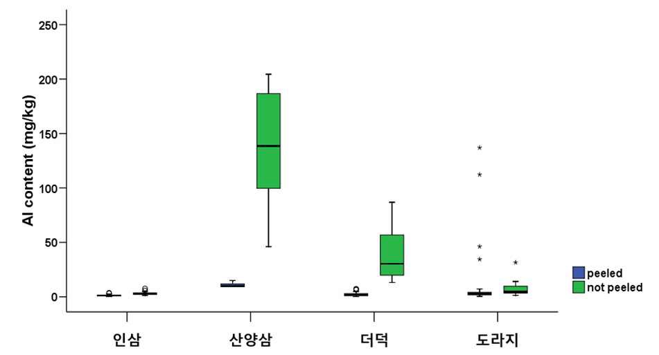 Figure 23. Box plot of Al conent in root vegetables