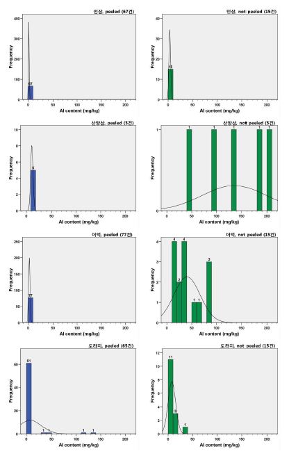 Figure 24. Histogram of Al conent in root vegetables (curve - normal curve)