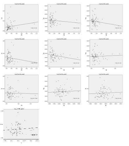 Figure 25. Scatter plot of heavy metals content of Panax ginseng C.A Mayer , peeled