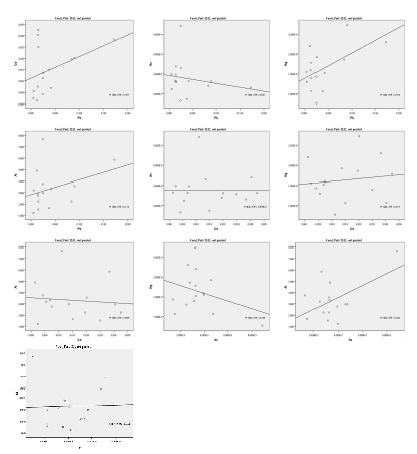 Figure 26. Scatter plot of heavy metals content of Panax ginseng C.A Mayer , not peeled