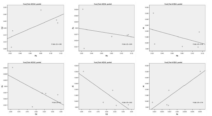 Figure 27. Scatter plot of heavy metals content of wood-cultivated ginseng, peeled