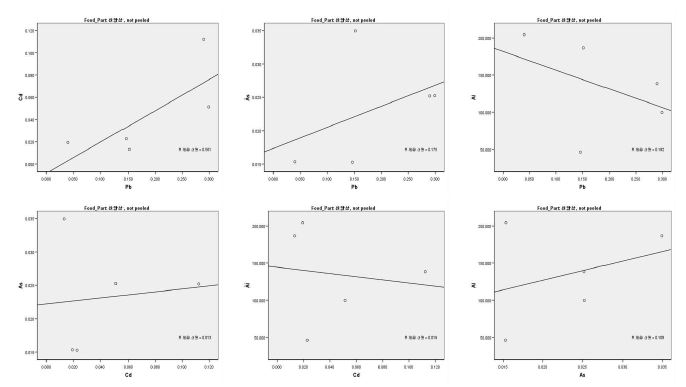 Figure 28. Scatter plot of heavy metals content of wood-cultivated ginseng, not peeled