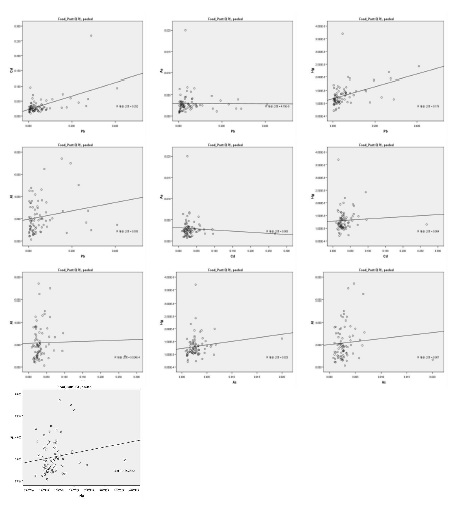 Figure 29. Scatter plot of heavy metals content of Codonopsis lanceolata, peeled