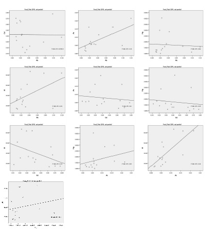 Figure 30. Scatter plot of heavy metals content of Codonopsis lanceolata, not peeled