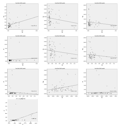 Figure 31. Scatter plot of heavy metals content of Plafycodon grandiflorum, peeled